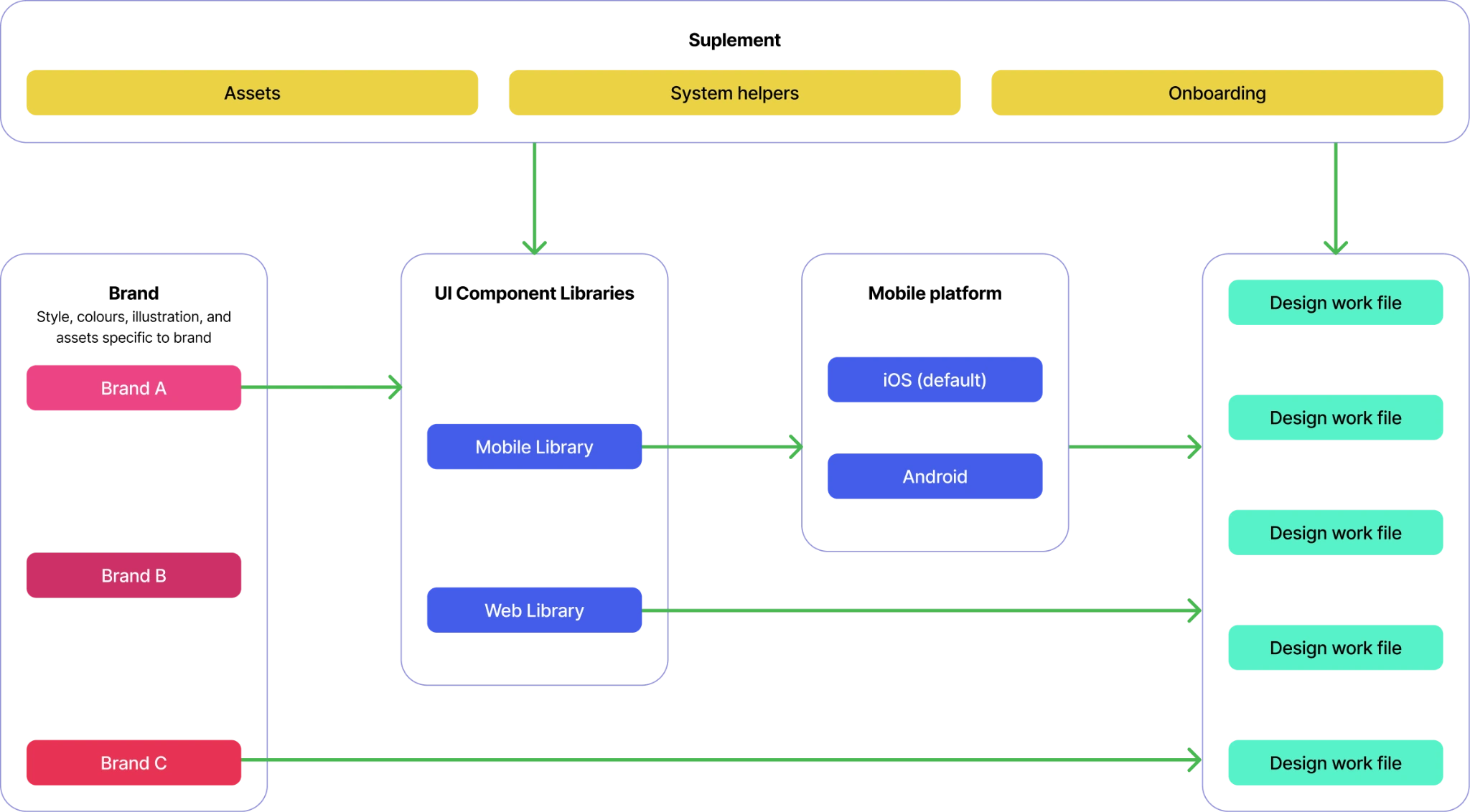 Bento design system architecture