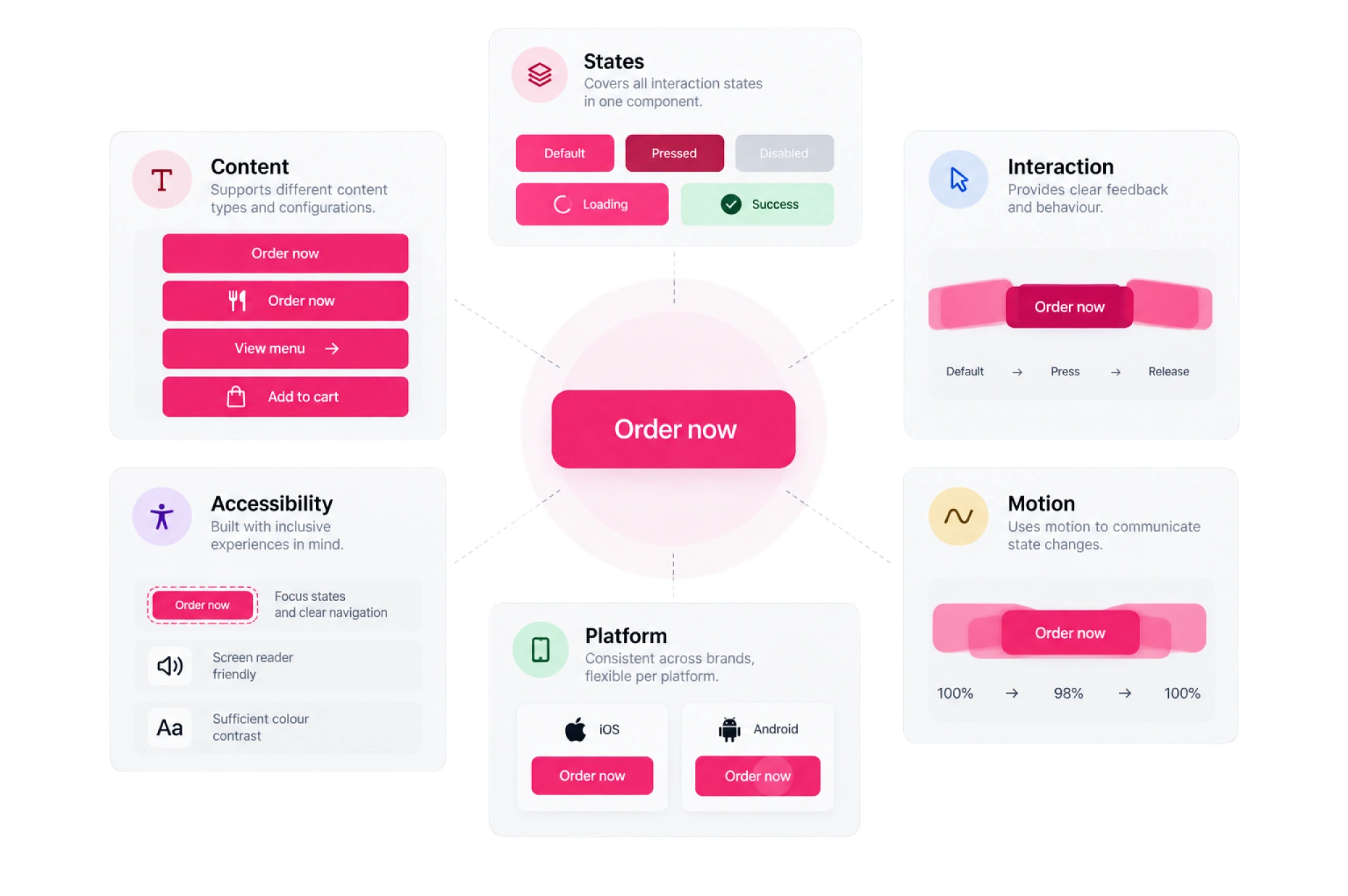 Button component responsibilities across content, states, interaction, accessibility, platform and motion